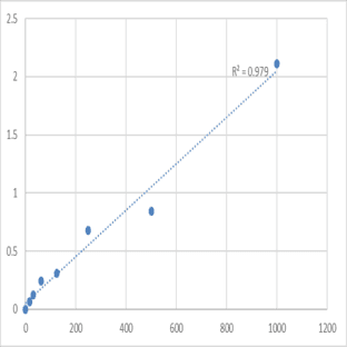 Human Tyrosine-protein phosphatase non-receptor type 22 (PTPN22) ELISA Kit avatar
