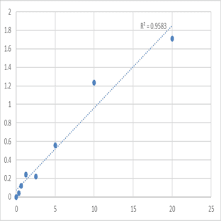 Human Protein tyrosine phosphatase type IVA 3 (PTP4A3) ELISA Kit avatar