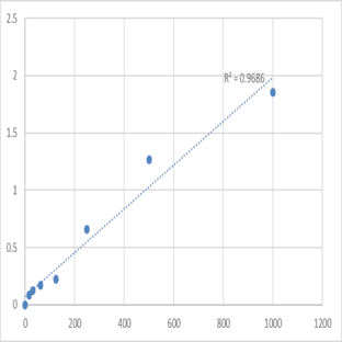Human Protein tyrosine phosphatase type IVA 1 (PTP4A1) ELISA Kit avatar