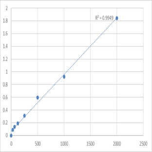 Human Persephin (PSPN) ELISA Kit avatar
