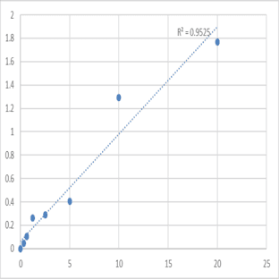 Human Proteasome subunit alpha type-5 (PSMA5) ELISA Kit avatar