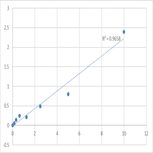 Human Prosaposin (PSAP) ELISA Kit