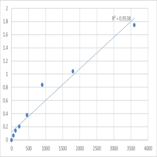 Human Periaxin (PRX) ELISA Kit avatar