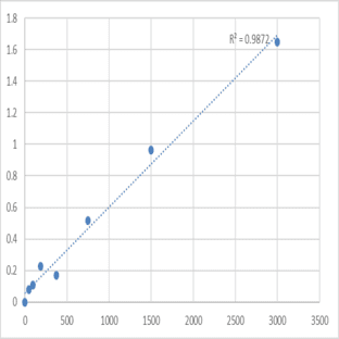 Human Protein prune homolog (PRUNE) ELISA Kit avatar
