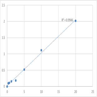 Human Serine protease 23 (PRSS23) ELISA Kit avatar