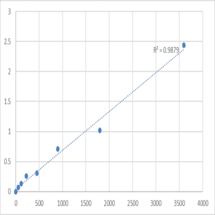Human Neurotrypsin (PRSS12) ELISA Kit avatar