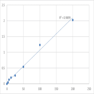 Human Vitamin K-dependent protein Z (PROZ) ELISA Kit avatar
