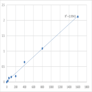 Human Prospero homeobox protein 2 (PROX2) ELISA Kit