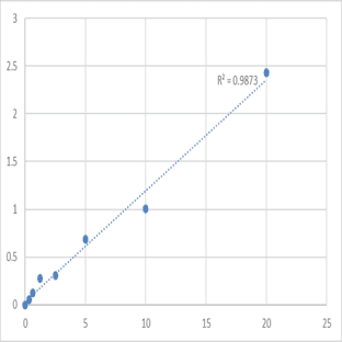 Human Major prion protein (PRNP) ELISA Kit avatar