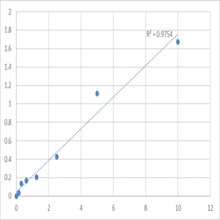Human Protein kinase C delta type (PRKCD) ELISA Kit avatar