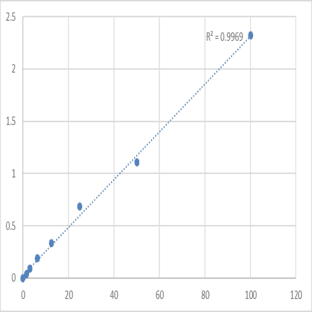 Human Perforin-1 (PRF1/PFP) ELISA Kit avatar