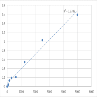 Human Lysosomal Pro-X carboxypeptidase (PRCP) ELISA Kit avatar