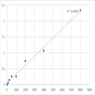 Human Peroxisome proliferator-activated receptor gamma coactivator 1-beta (PPARGC1B) ELISA Kit avatar