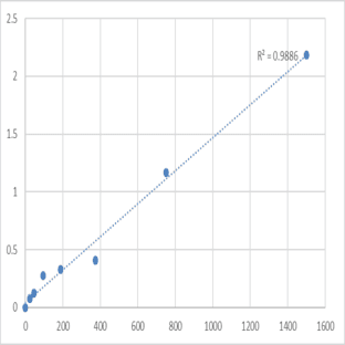 Human Serine/threonine-protein kinase PLK3 (PLK3) ELISA Kit