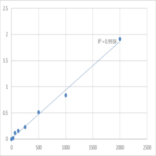 Human Group IIE secretory phospholipase A2 (PLA2G2E) ELISA Kit avatar