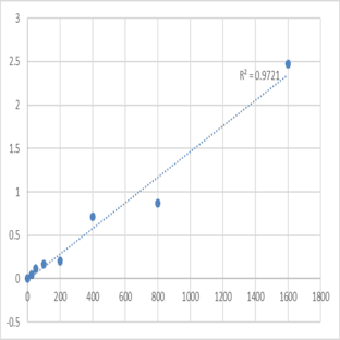 Human PHD finger protein 7 (PHF7) ELISA Kit avatar