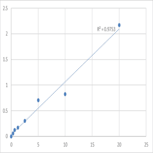 Human Phosphoglycolate phosphatase (PGP) ELISA Kit avatar