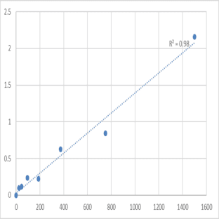 Human Phosphoglucomutase-1 (PGM1) ELISA Kit avatar