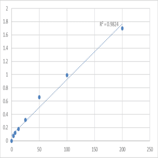 Human Pepsinogen A (PG-A) ELISA Kit