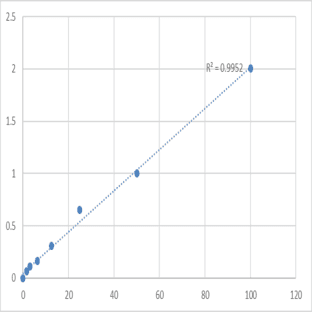 Human Xaa-Pro Dipeptidase/Prolidase (PEPD) ELISA Kit avatar