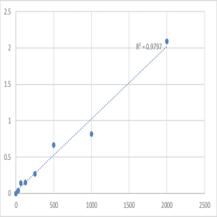 Human Pentosidine (PTD) ELISA Kit avatar