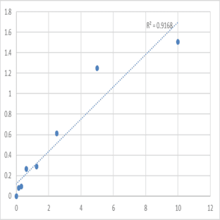 Human Pyruvate dehydrogenase E1 component subunit alpha, somatic form, mitochondrial (PDHA1) ELISA Kit avatar