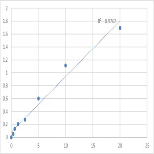 Human Neuroendocrine convertase 2 (PCSK2) ELISA Kit avatar