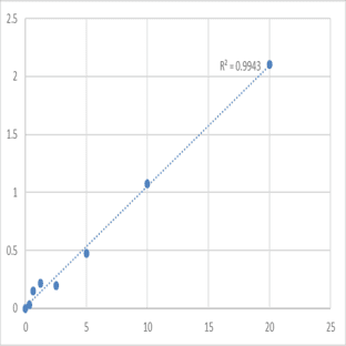 Human Protocadherin-20 (PCDH20) ELISA Kit avatar