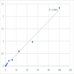 Human Pyruvate carboxylase, mitochondrial (PC) ELISA Kit avatar