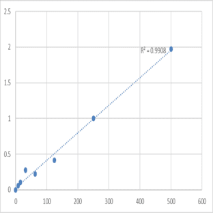 Human Plasmin-antiplasmin complex (PAP) ELISA Kit avatar