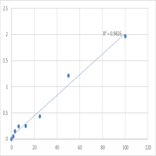 Human Protein-arginine deiminase type-2 (PADI2) ELISA Kit avatar