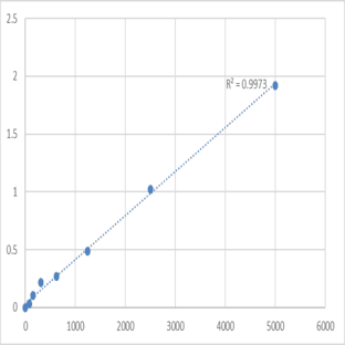 Human Obestatin (OB) ELISA Kit