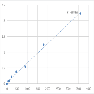 Human Neurocan core protein (NCAN) ELISA Kit avatar