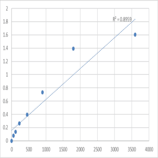 Human N-acetyltransferase 9 (NAT9) ELISA Kit avatar