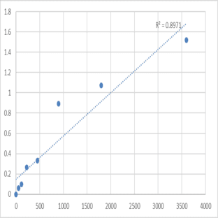 Human N-alpha-acetyltransferase 50, NatE catalytic subunit (NAT13) ELISA Kit avatar