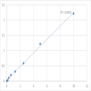 Mouse Protein Wnt-3a (WNT3A) ELISA Kit