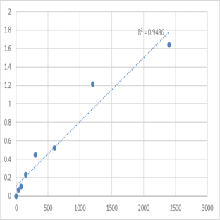 Human Octamer transcription factor 2B (OTF2B) ELISA Kit