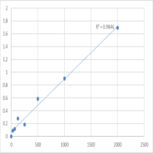 Human Fragile histidine triad (FHIT) ELISA Kit