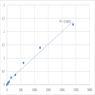 Human Ubiquitin-conjugating enzyme E2 D2 (UBE2D2) ELISA Kit avatar