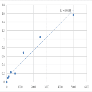Human Pulmonary activation regulated chemokine (PARC) ELISA Kit avatar