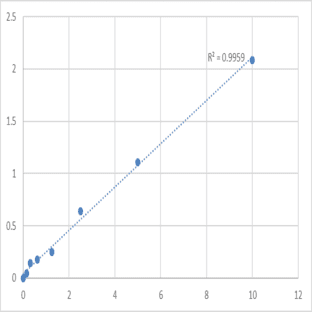 Human Formylmethionine (fMET) ELISA Kit