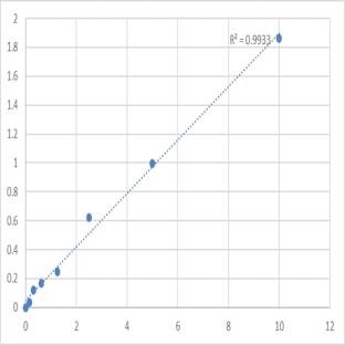 Human Sulfatide (SFT) ELISA Kit avatar