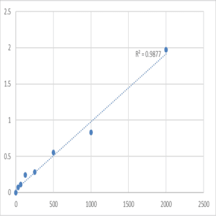 Human Follistatin Like Protein 1 (FSTL1) ELISA Kit
