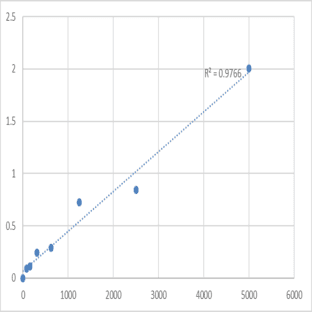 Human Receptor I for the Fc region of immunoglobulin G (FcGRI) ELISA Kit avatar