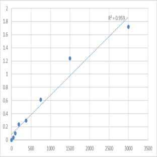 Human Anti-Mullerian hormone (AMH) ELISA Kit
