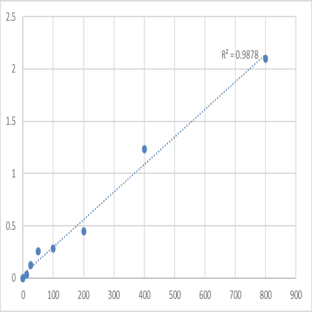Human Membrane attack complex (MAC) ELISA Kit avatar