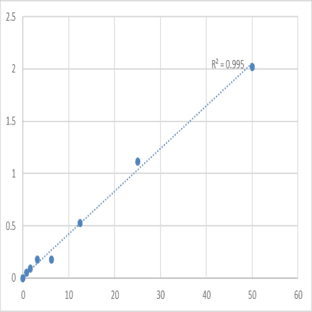 Human Glucose transporter 3 (GLUT3) ELISA Kit