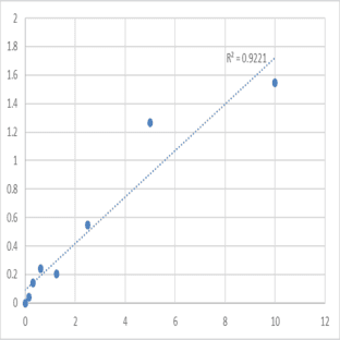 Human Lactoperoxidase (LPO) ELISA Kit avatar