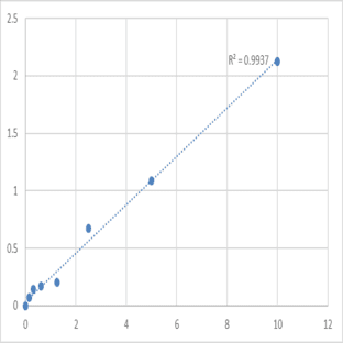 Human Tissue-type plasminogen activator (PLAT) ELISA Kit avatar