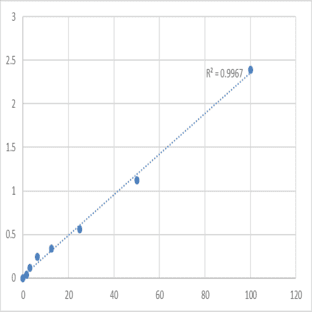 Mouse Ceramide glucosyltransferase (UGCG) ELISA Kit avatar